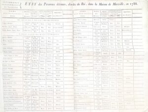 [Asile d'aliénés de Maréville à Laxou, près de Nancy (Meurthe)]. Intendance ou Généralité de Lorraine. Etat des Personnes détenues, d'ordre du Roi, dans la Maison de Maréville, en 1788.